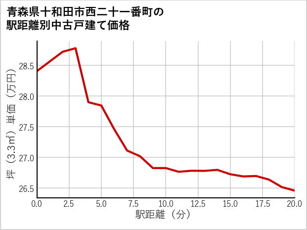 青森県十和田市西二十一番町の徒歩距離別の中古戸建て坪単価