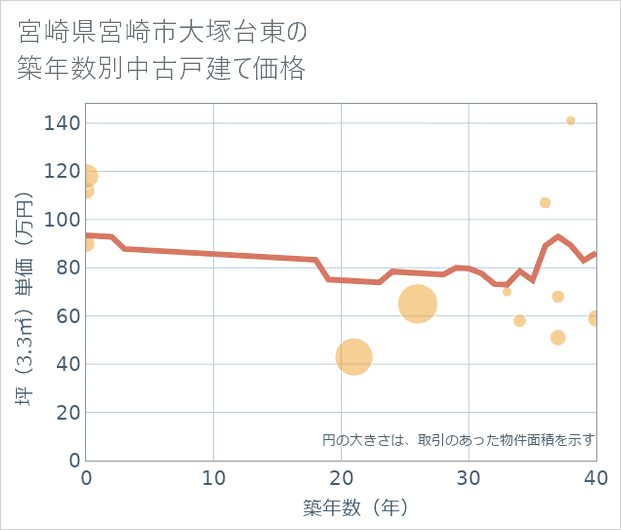 宮崎県宮崎市大塚台東の築年数別の中古戸建て坪単価
