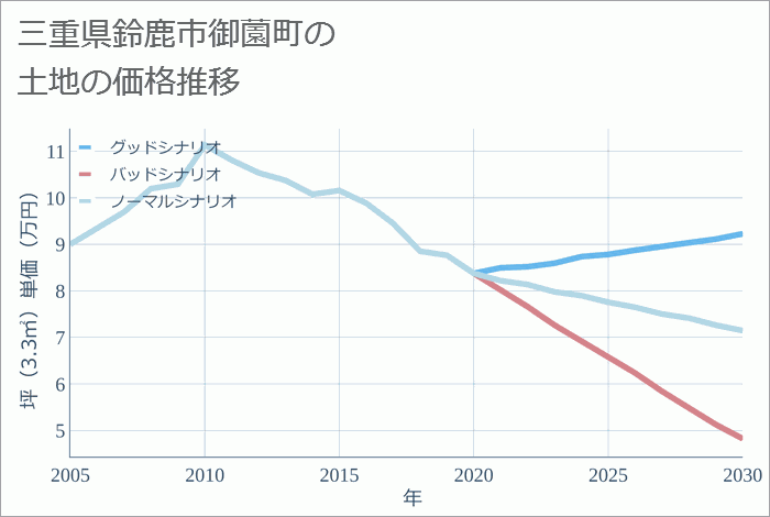 三重県鈴鹿市御薗町の土地価格推移