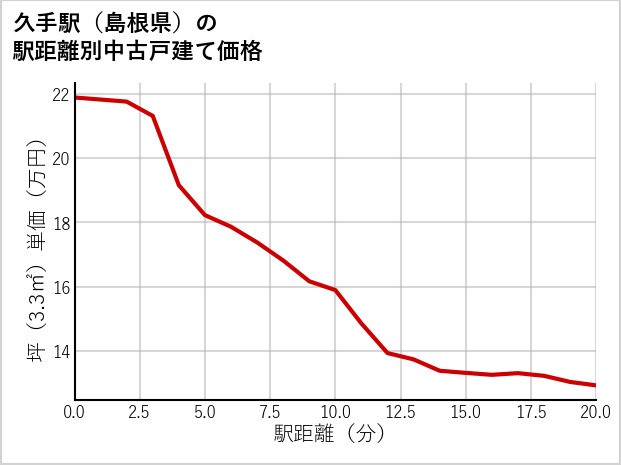 久手駅（島根県）の徒歩距離別の中古戸建て坪単価