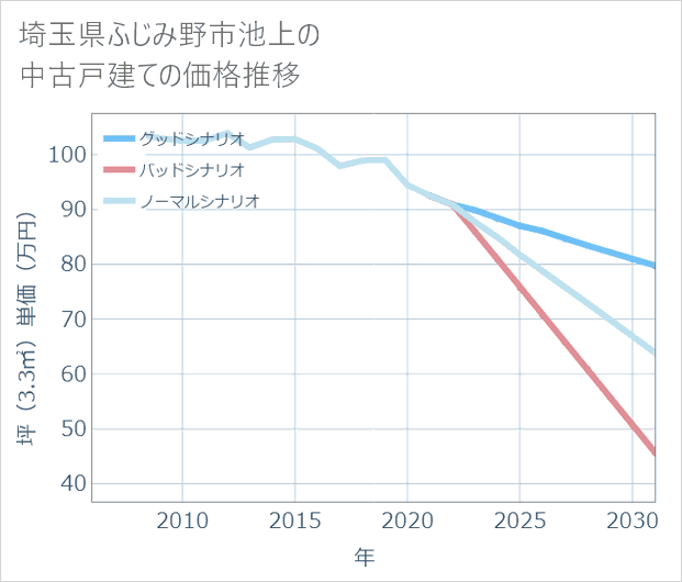埼玉県ふじみ野市池上の中古戸建て価格推移