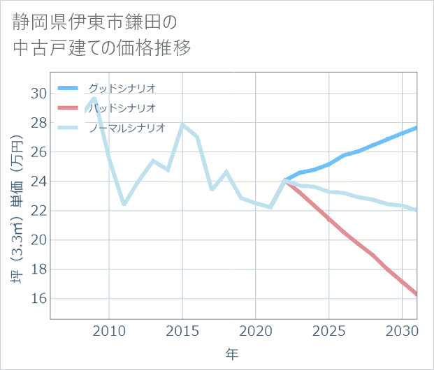 静岡県伊東市鎌田の中古戸建て価格推移