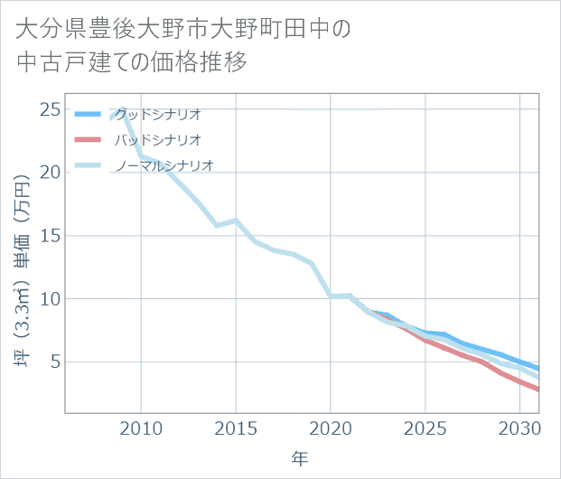 大分県豊後大野市大野町田中の中古戸建て価格推移