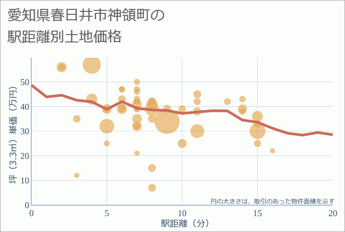 愛知県春日井市神領町の徒歩距離別の土地坪単価