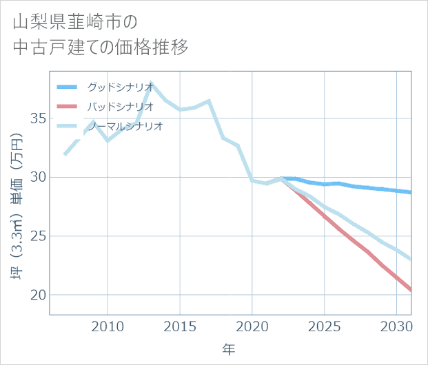 山梨県韮崎市の中古戸建て価格推移