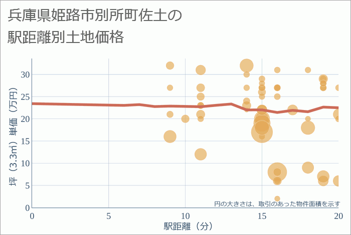 兵庫県姫路市別所町佐土の徒歩距離別の土地坪単価