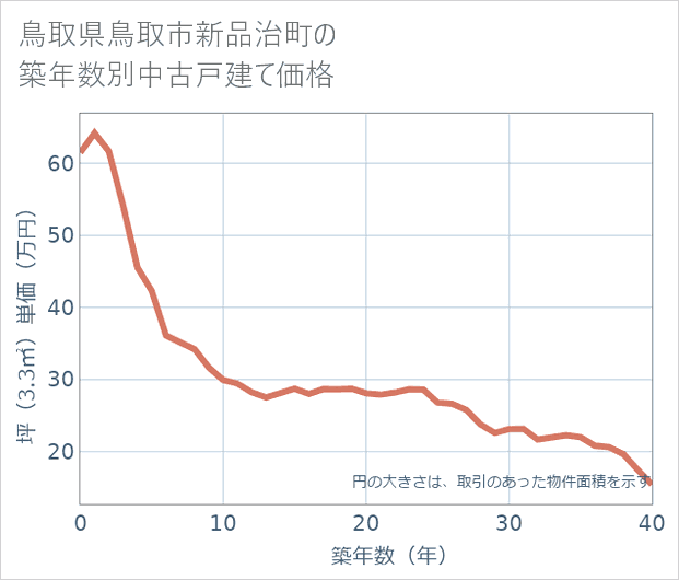 鳥取県鳥取市新品治町の築年数別の中古戸建て坪単価