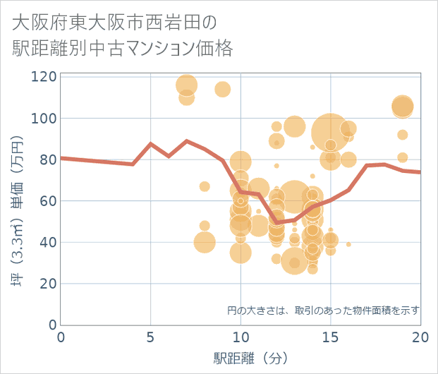 大阪府東大阪市西岩田の徒歩距離別の中古マンション坪単価