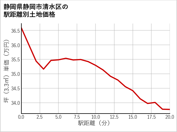 静岡県静岡市清水区三保の徒歩距離別の土地坪単価