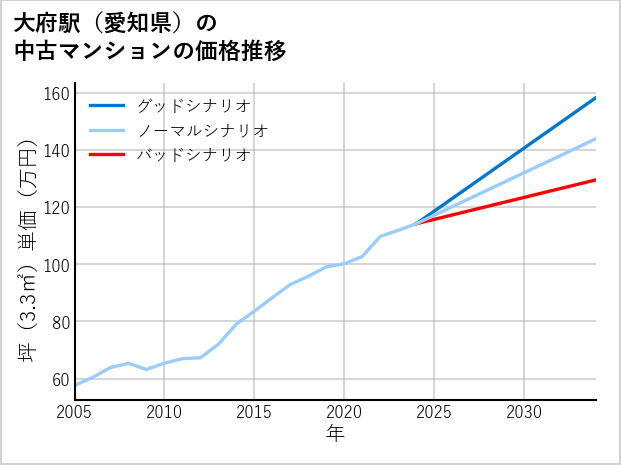 大府駅（愛知県）の中古マンション価格推移