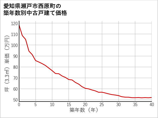 愛知県瀬戸市西原町の築年数別の中古戸建て坪単価
