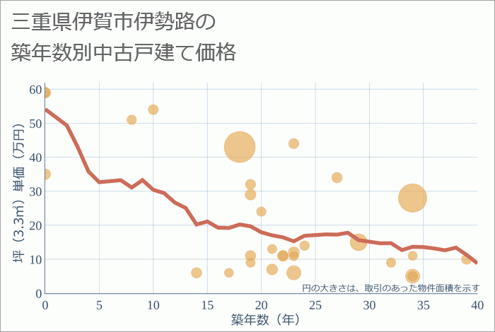 三重県伊賀市伊勢路の築年数別の中古戸建て坪単価