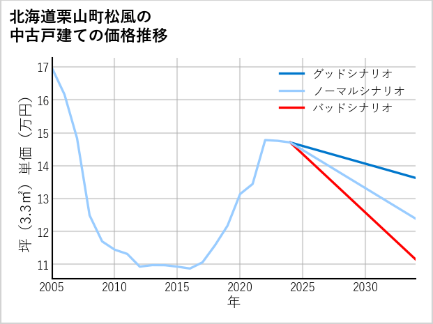 北海道栗山町松風の中古戸建て価格推移