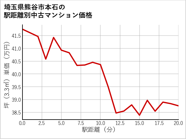 埼玉県熊谷市本石の徒歩距離別の中古マンション坪単価