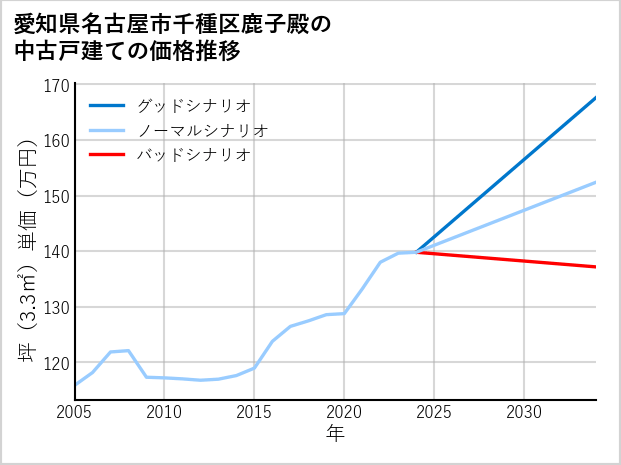 愛知県名古屋市千種区鹿子殿の中古戸建て価格推移