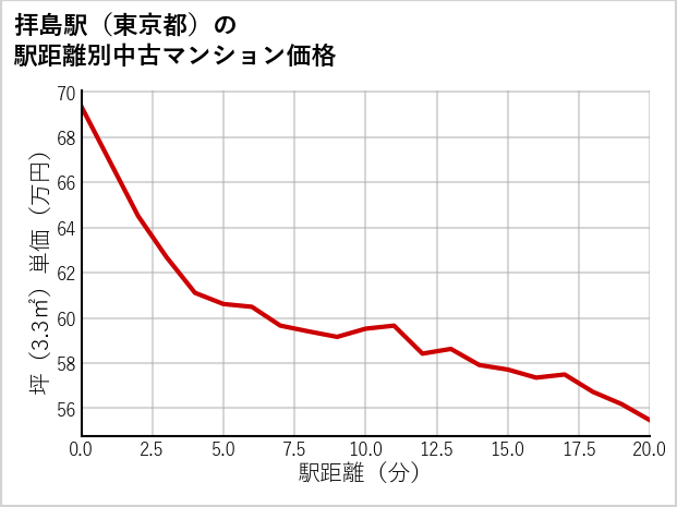 拝島駅（東京都）の徒歩距離別の中古マンション坪単価