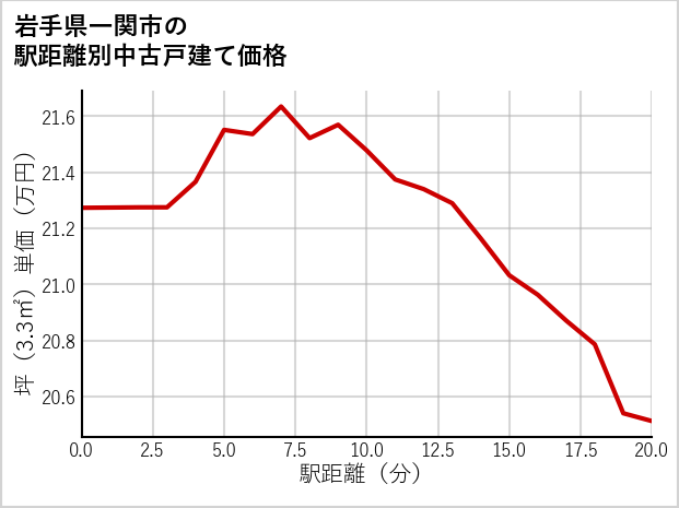 岩手県一関市の徒歩距離別の中古戸建て坪単価