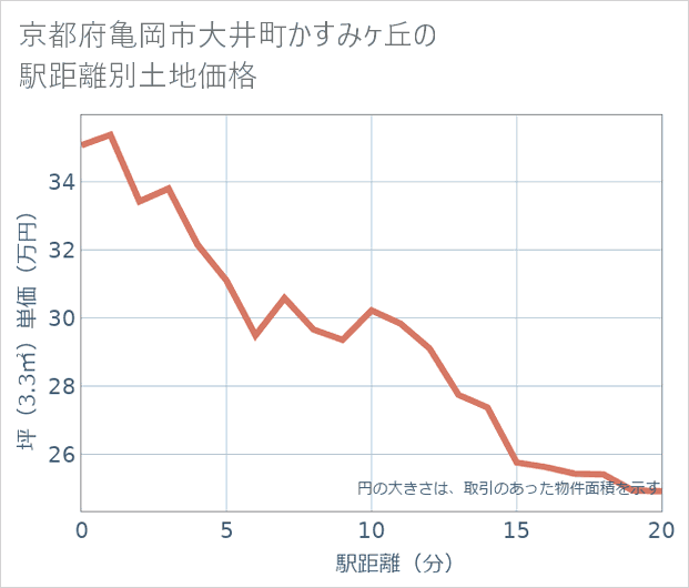 京都府亀岡市大井町かすみケ丘の徒歩距離別の土地坪単価