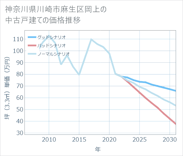 神奈川県川崎市麻生区岡上の中古戸建て価格推移