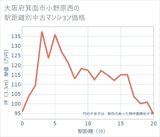 大阪府箕面市小野原西の徒歩距離別の中古マンション坪単価