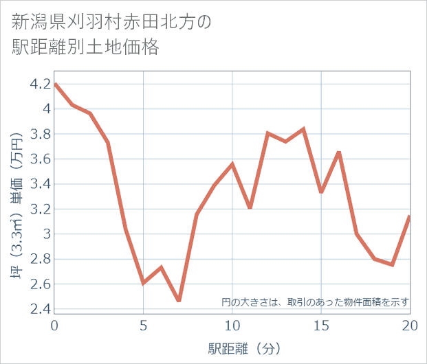 新潟県刈羽村赤田北方の徒歩距離別の土地坪単価