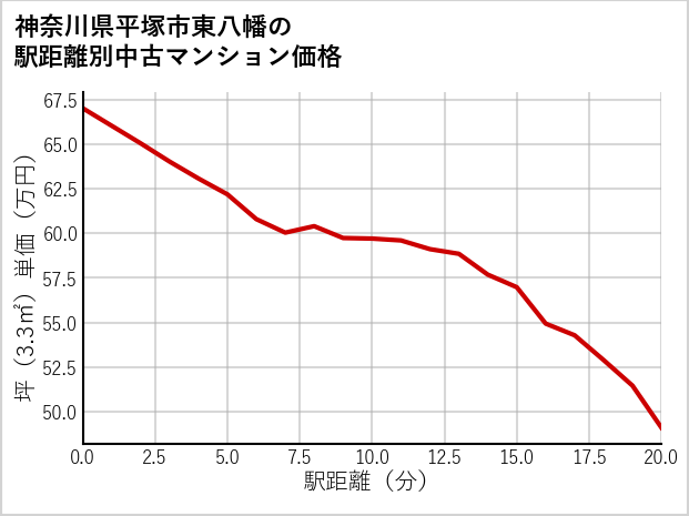神奈川県平塚市東八幡の徒歩距離別の中古マンション坪単価