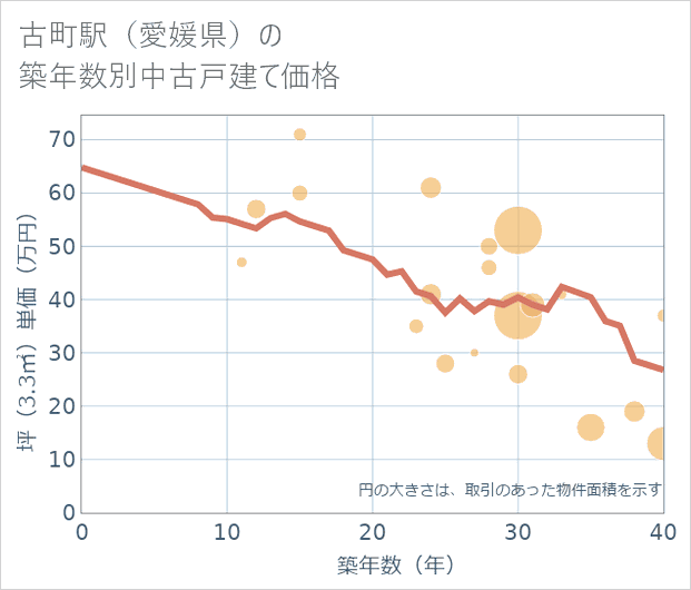 古町駅(愛媛県)の築年数別の中古戸建て坪単価