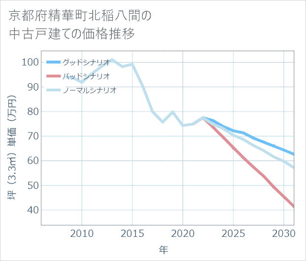 京都府精華町北稲八間の中古戸建て価格推移