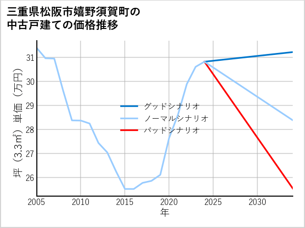 三重県松阪市嬉野須賀町の中古戸建て価格推移
