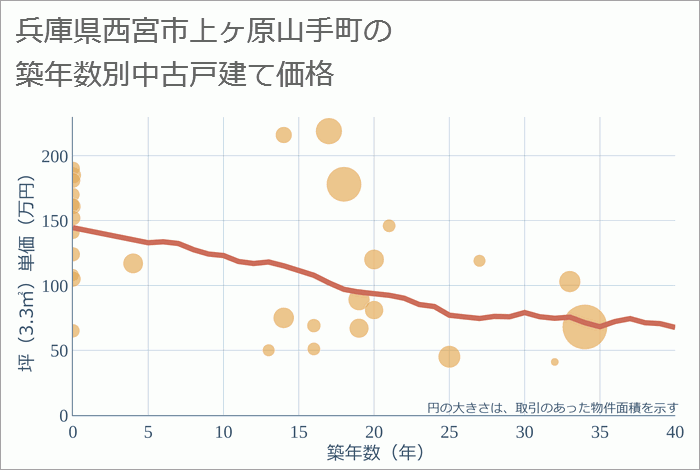 兵庫県西宮市上ヶ原山手町の築年数別の中古戸建て坪単価