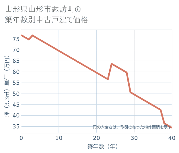 山形県山形市諏訪町の築年数別の中古戸建て坪単価