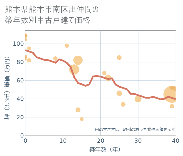 熊本県熊本市南区出仲間の築年数別の中古戸建て坪単価