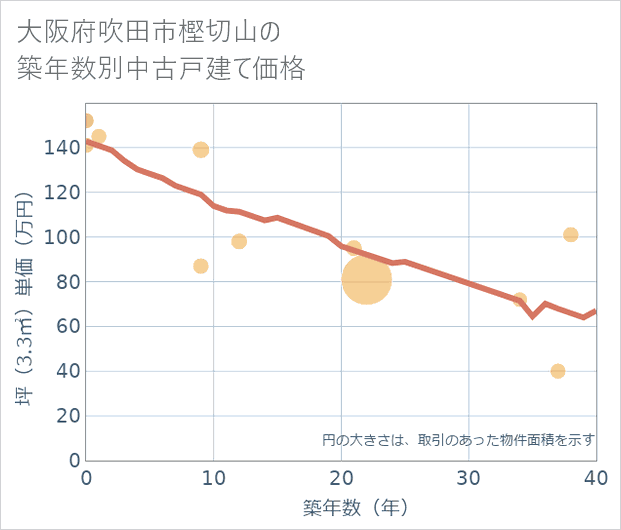 大阪府吹田市樫切山の築年数別の中古戸建て坪単価