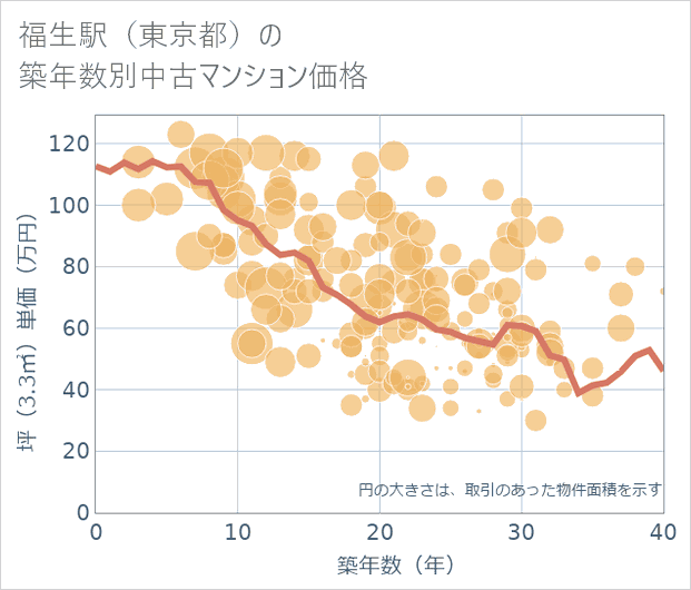 福生駅(東京都)の築年数別の中古マンション坪単価