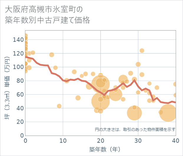 大阪府高槻市氷室町の築年数別の中古戸建て坪単価