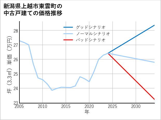 新潟県上越市東雲町の中古戸建て価格推移