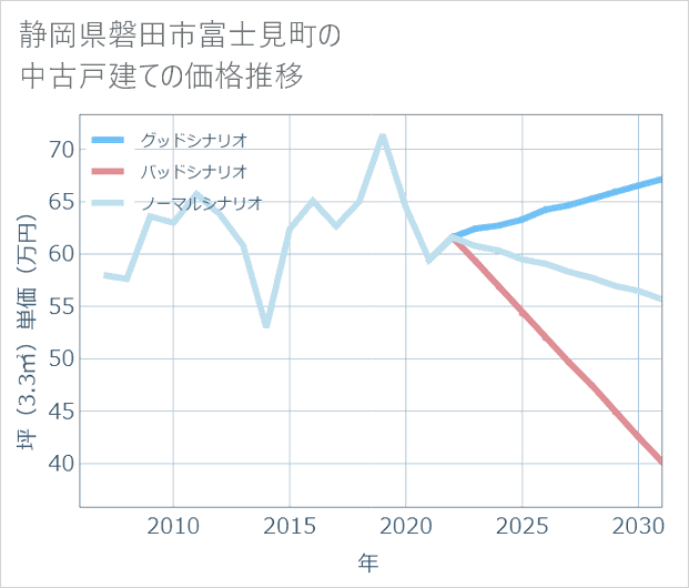 静岡県磐田市富士見町の中古戸建て価格推移