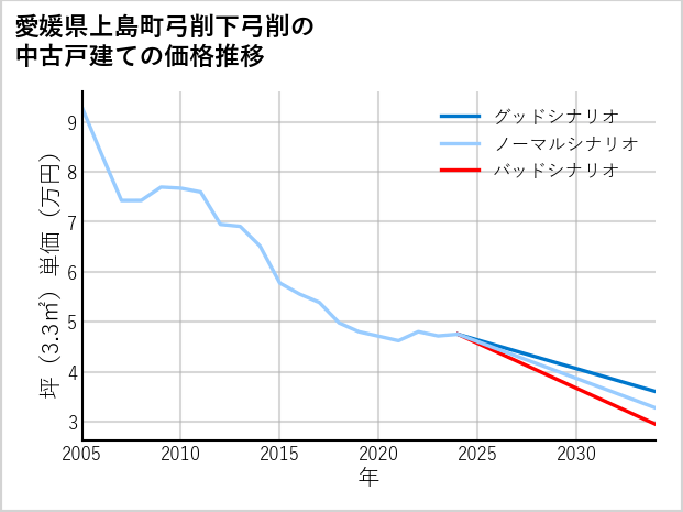 愛媛県上島町弓削下弓削の中古戸建て価格推移