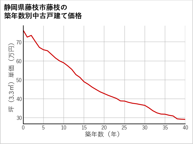 静岡県藤枝市藤枝の築年数別の中古戸建て坪単価