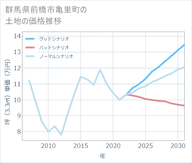 群馬県前橋市亀里町の土地価格推移