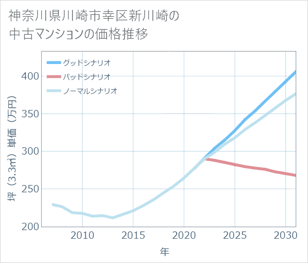 神奈川県川崎市幸区新川崎の中古マンション価格推移