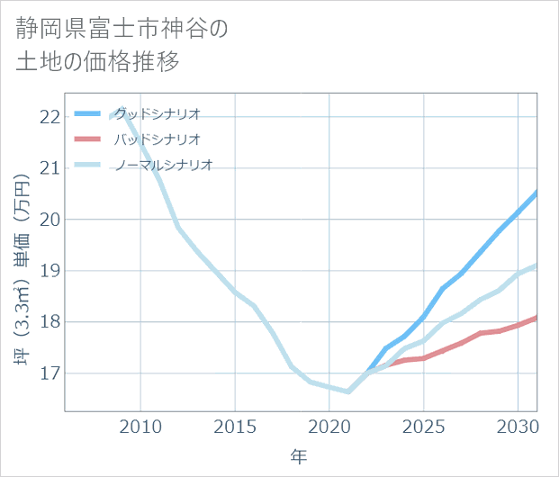 静岡県富士市神谷の土地価格推移