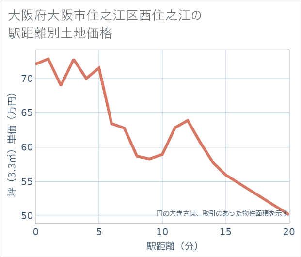 大阪府大阪市住之江区西住之江の徒歩距離別の土地坪単価