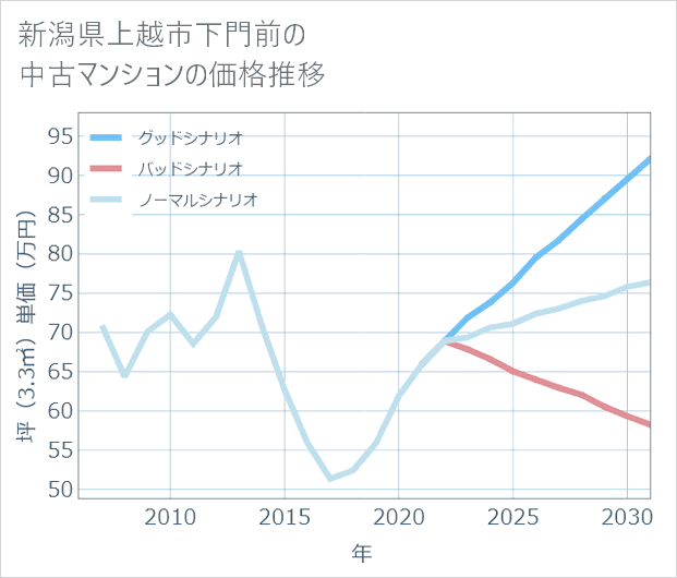 新潟県上越市下門前の中古マンション価格推移