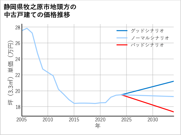 静岡県牧之原市地頭方の中古戸建て価格推移