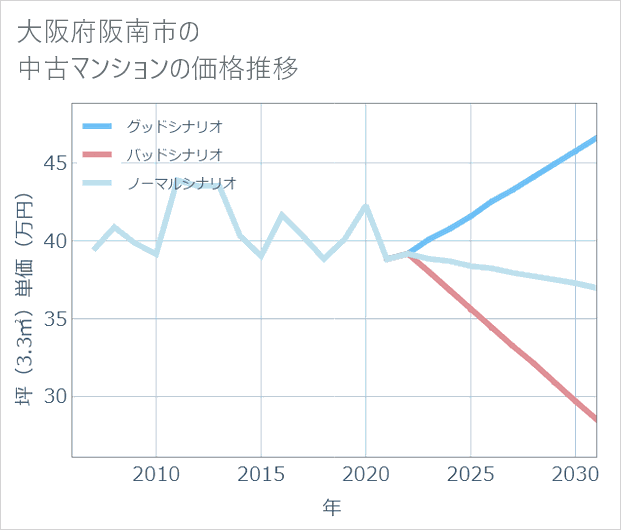 大阪府阪南市の中古マンション価格推移