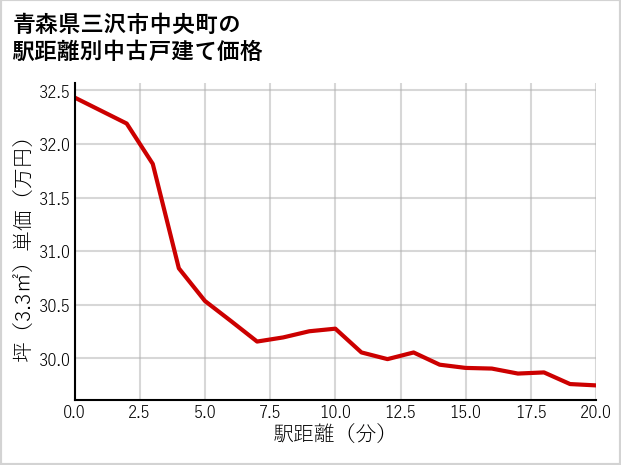 青森県三沢市中央町の徒歩距離別の中古戸建て坪単価