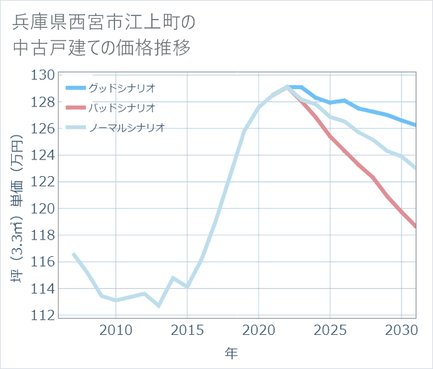 兵庫県西宮市江上町の中古戸建て価格推移