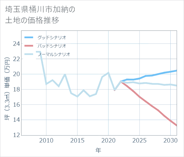 埼玉県桶川市加納の土地価格推移