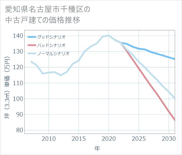 愛知県名古屋市千種区の中古戸建て価格推移